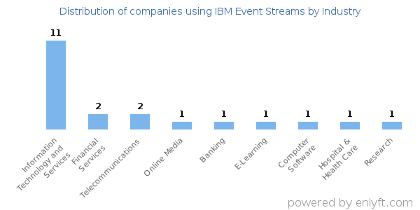 Companies using IBM Event Streams - Distribution by industry