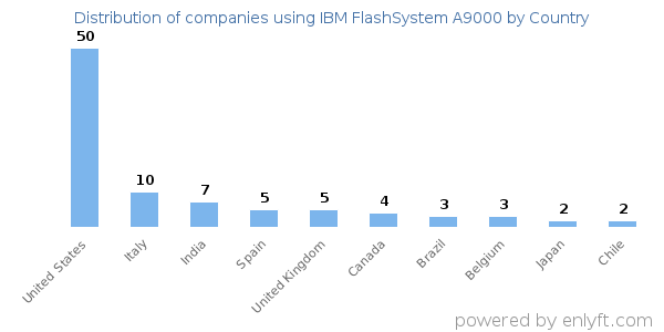 IBM FlashSystem A9000 customers by country