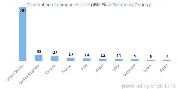 IBM FlashSystem customers by country
