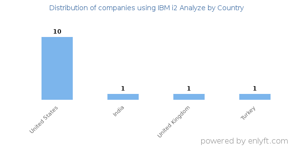 IBM i2 Analyze customers by country