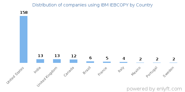 IBM IEBCOPY customers by country