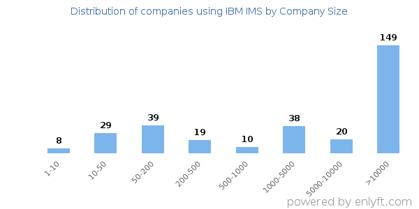 Companies using IBM IMS, by size (number of employees)