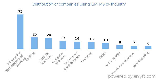 Companies using IBM IMS - Distribution by industry