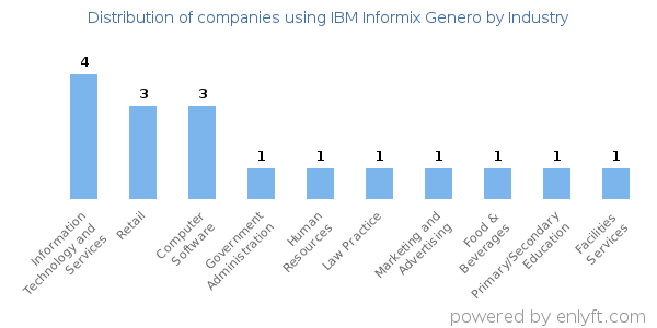 Companies using IBM Informix Genero - Distribution by industry