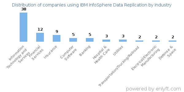 Companies using IBM InfoSphere Data Replication - Distribution by industry
