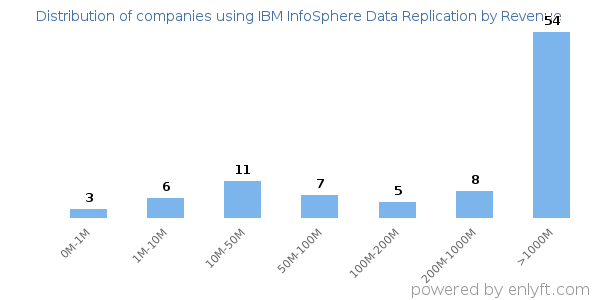 IBM InfoSphere Data Replication clients - distribution by company revenue