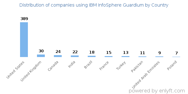 IBM InfoSphere Guardium customers by country