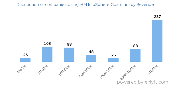 IBM InfoSphere Guardium clients - distribution by company revenue