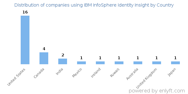 IBM InfoSphere Identity Insight customers by country