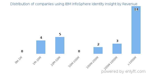 IBM InfoSphere Identity Insight clients - distribution by company revenue