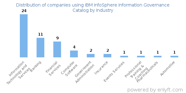 Companies using IBM InfoSphere Information Governance Catalog - Distribution by industry