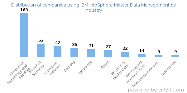 Companies using IBM InfoSphere Master Data Management - Distribution by industry