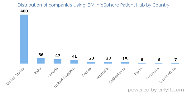 IBM InfoSphere Patient Hub customers by country