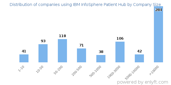 Companies using IBM InfoSphere Patient Hub, by size (number of employees)