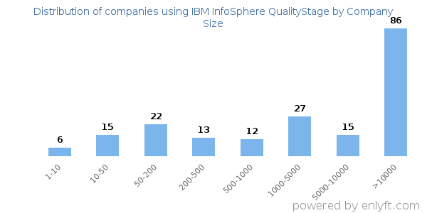 Companies using IBM InfoSphere QualityStage, by size (number of employees)