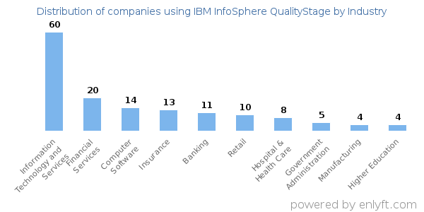 Companies using IBM InfoSphere QualityStage - Distribution by industry