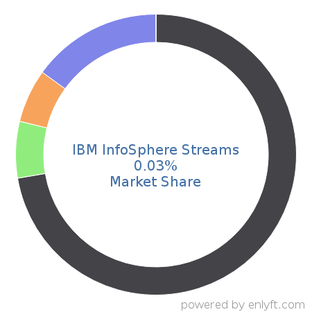 IBM InfoSphere Streams market share in Big Data is about 0.03%
