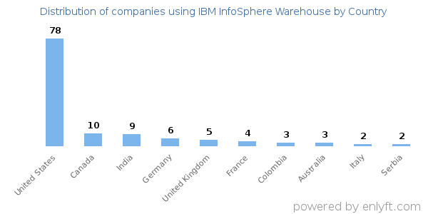 IBM InfoSphere Warehouse customers by country