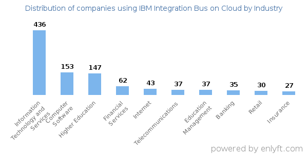 Companies using IBM Integration Bus on Cloud - Distribution by industry