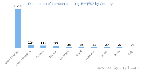IBM JES2 customers by country