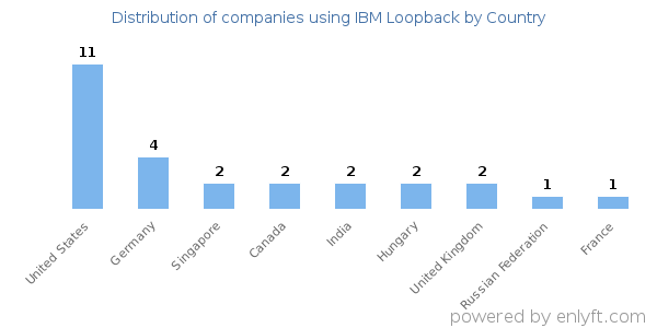 IBM Loopback customers by country
