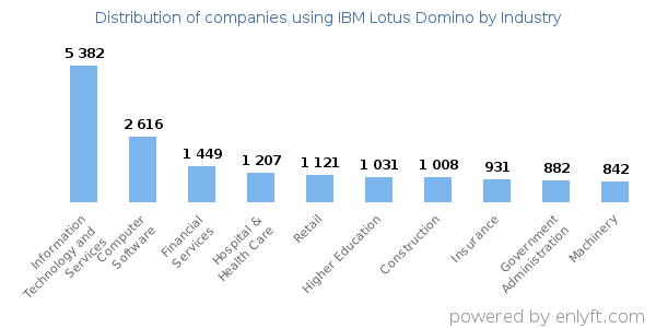 Companies using IBM Lotus Domino - Distribution by industry