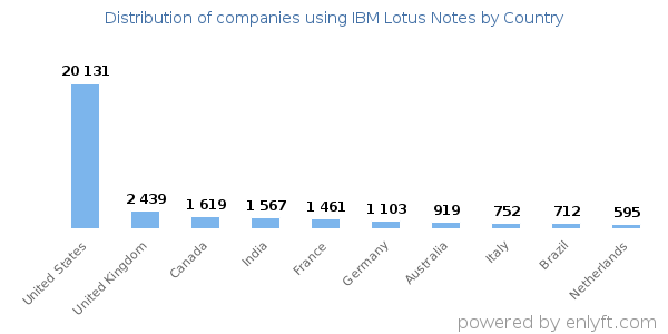 IBM Lotus Notes customers by country