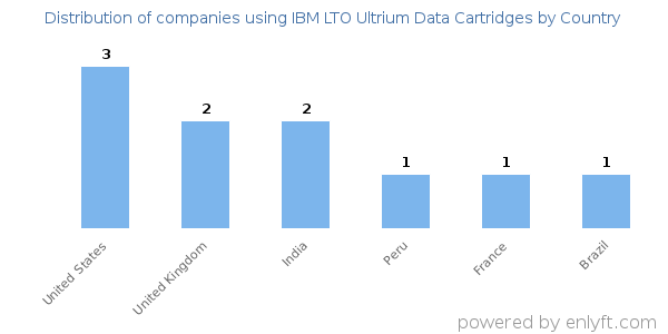 IBM LTO Ultrium Data Cartridges customers by country