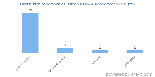 IBM M&A Accelerator customers by country