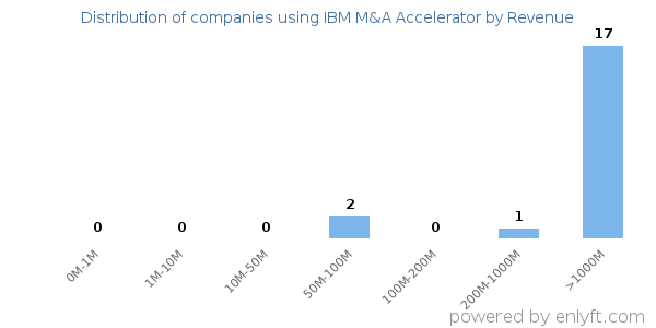 IBM M&A Accelerator clients - distribution by company revenue