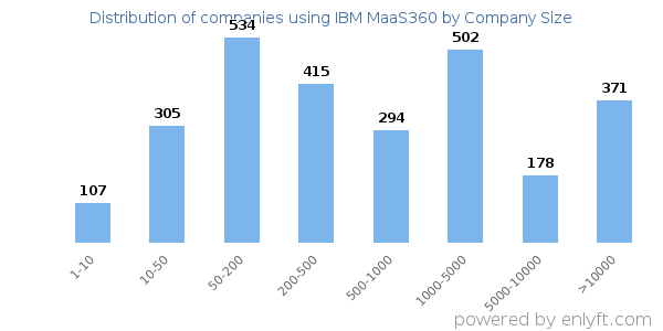 Companies using IBM MaaS360, by size (number of employees)