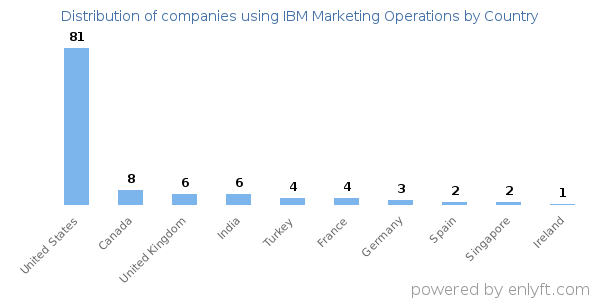 IBM Marketing Operations customers by country