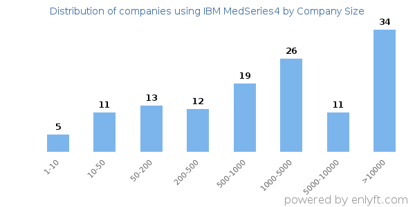 Companies using IBM MedSeries4, by size (number of employees)