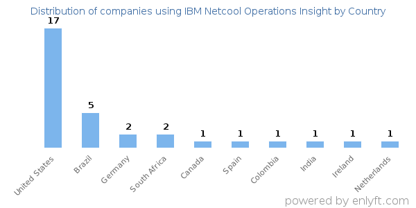 IBM Netcool Operations Insight customers by country