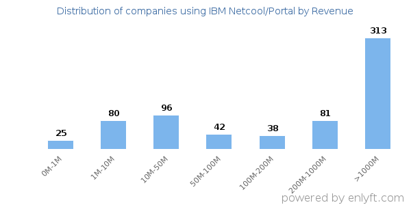 IBM Netcool/Portal clients - distribution by company revenue