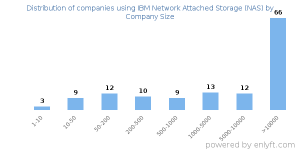 Companies using IBM Network Attached Storage (NAS), by size (number of employees)