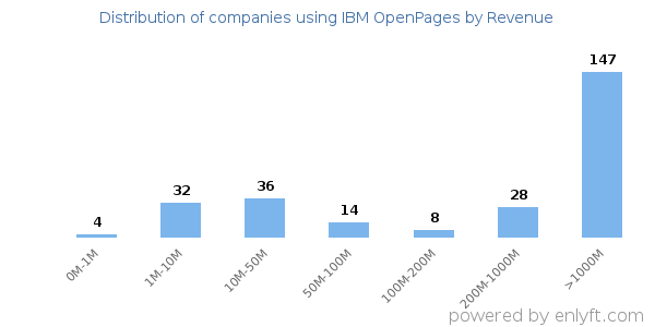 IBM OpenPages clients - distribution by company revenue