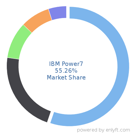 IBM Power7 market share in Multicore Processors is about 55.26%