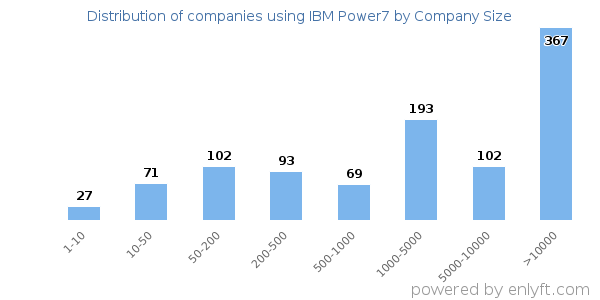 Companies using IBM Power7, by size (number of employees)