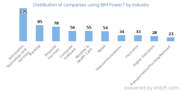 Companies using IBM Power7 - Distribution by industry