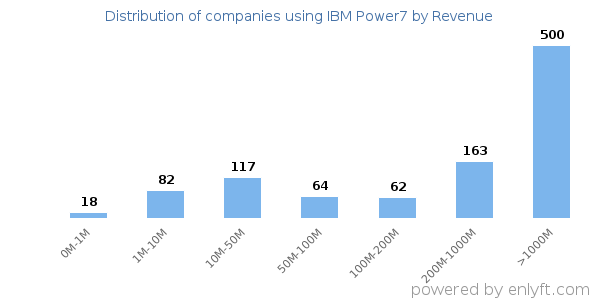 IBM Power7 clients - distribution by company revenue