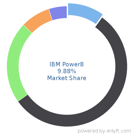 IBM Power8 market share in Multicore Processors is about 9.88%