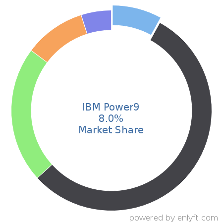 IBM Power9 market share in Multicore Processors is about 8.0%