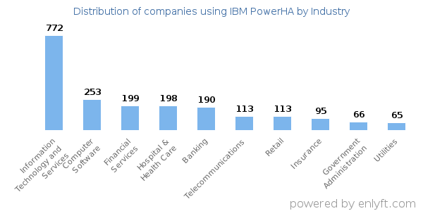Companies using IBM PowerHA - Distribution by industry