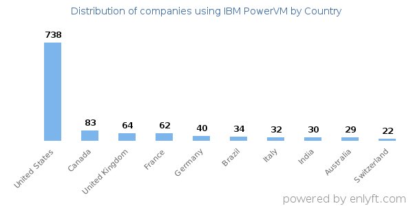 IBM PowerVM customers by country
