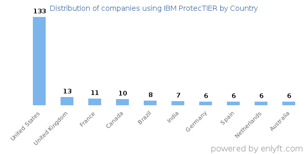 IBM ProtecTIER customers by country