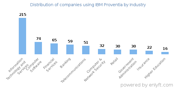 Companies using IBM Proventia - Distribution by industry