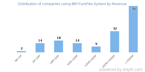 IBM PureFlex System clients - distribution by company revenue