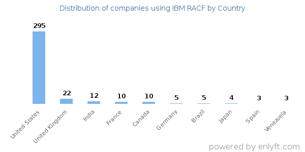 IBM RACF customers by country