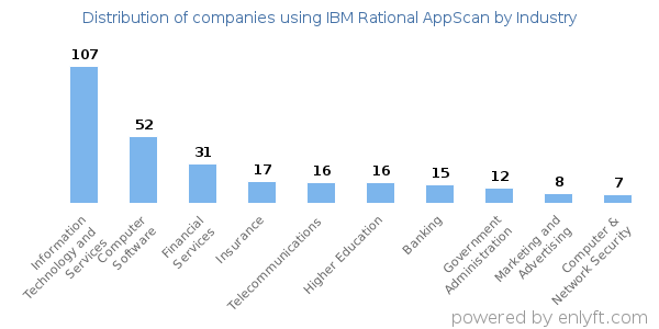 Companies using IBM Rational AppScan - Distribution by industry